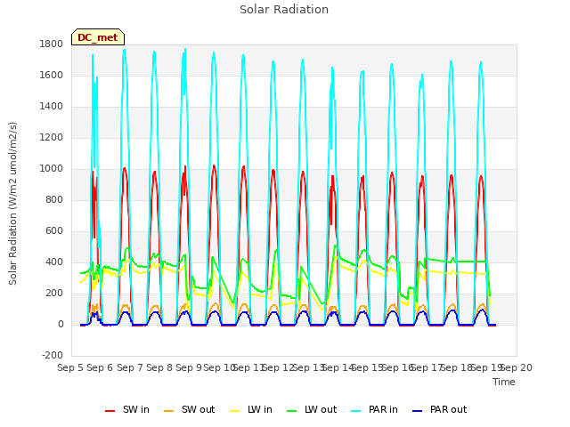 plot of Solar Radiation