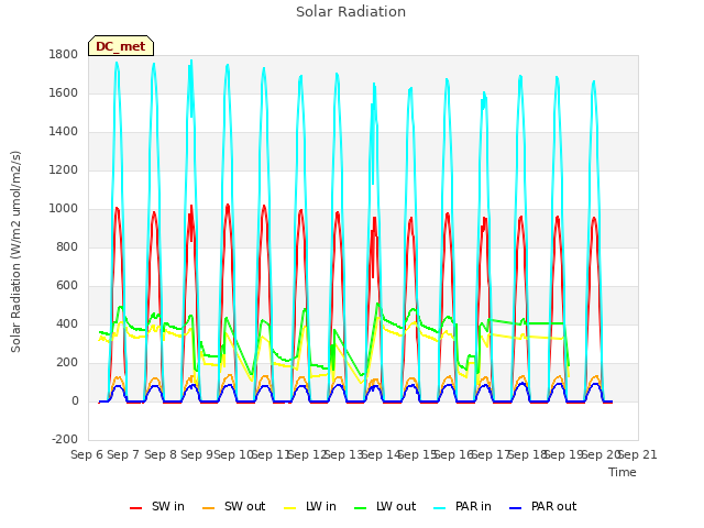 plot of Solar Radiation