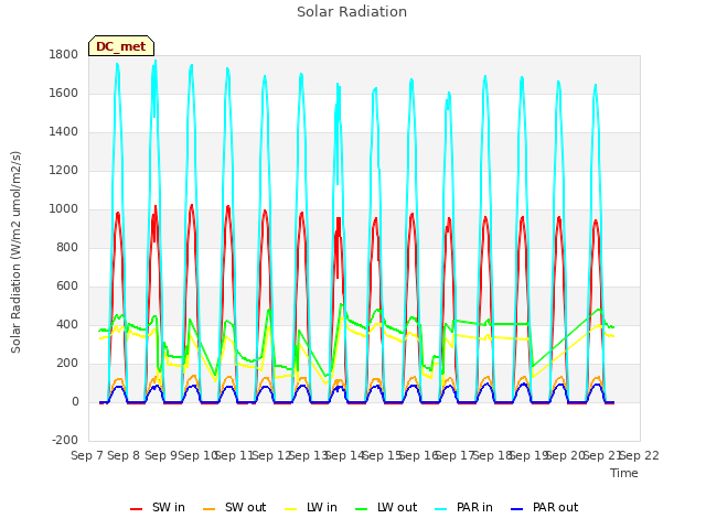 plot of Solar Radiation