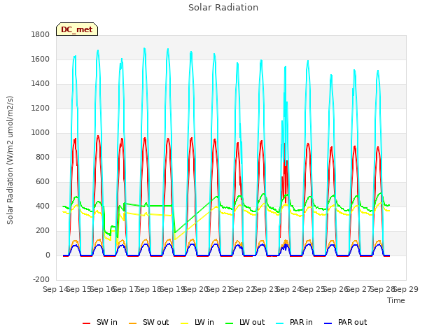 plot of Solar Radiation