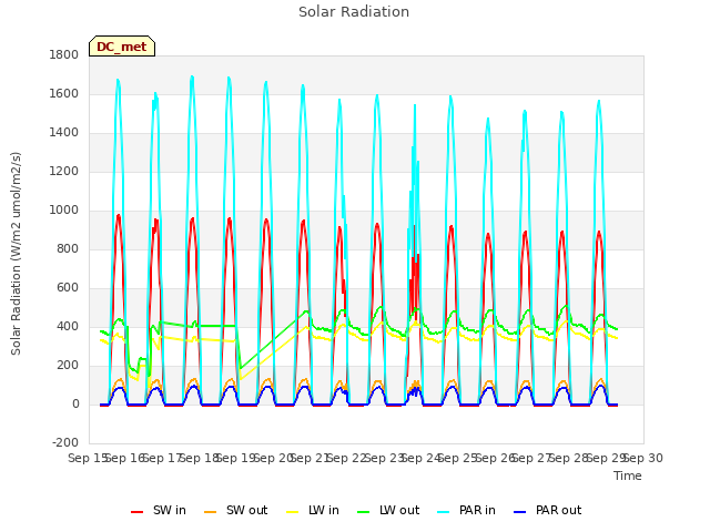 plot of Solar Radiation