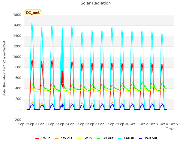 plot of Solar Radiation