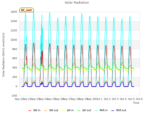 plot of Solar Radiation