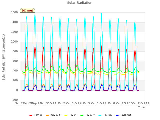 plot of Solar Radiation