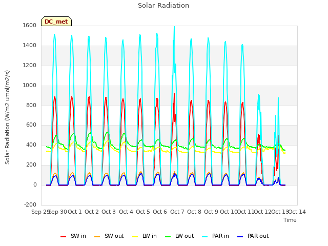 plot of Solar Radiation
