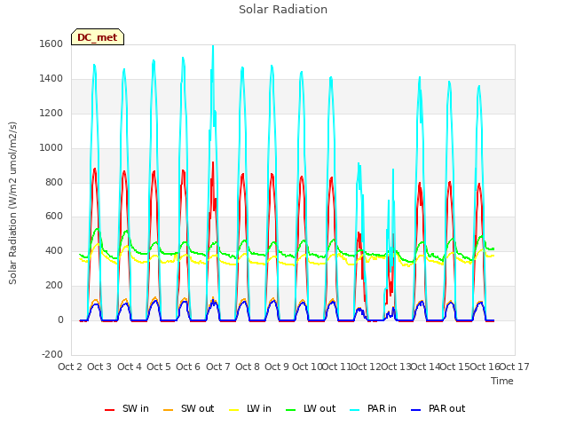 plot of Solar Radiation