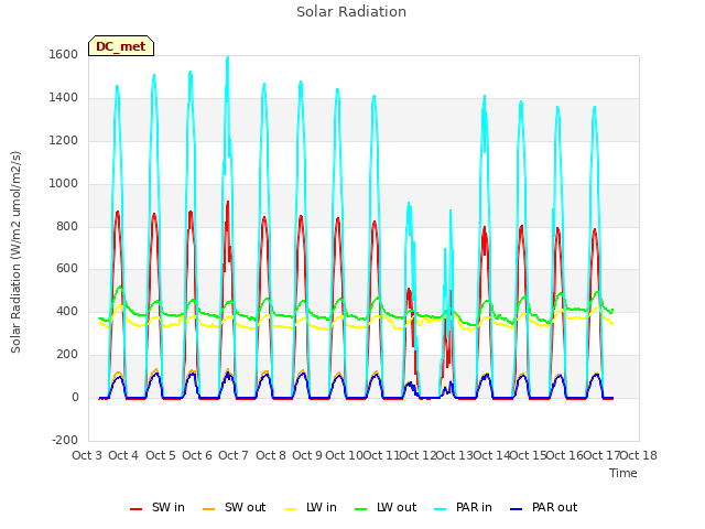 plot of Solar Radiation