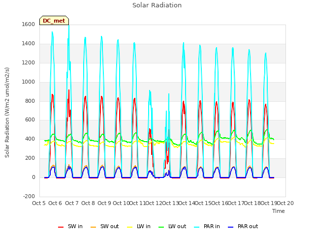 plot of Solar Radiation