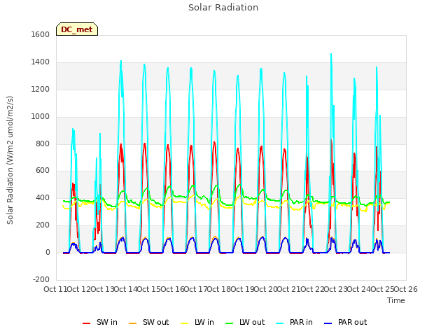 plot of Solar Radiation