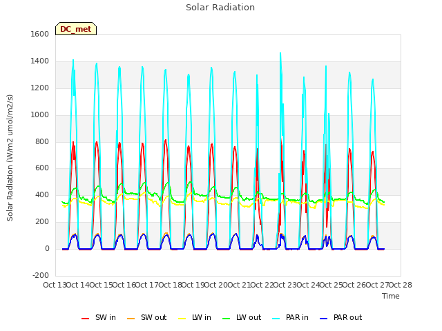 plot of Solar Radiation