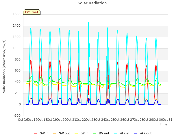 plot of Solar Radiation