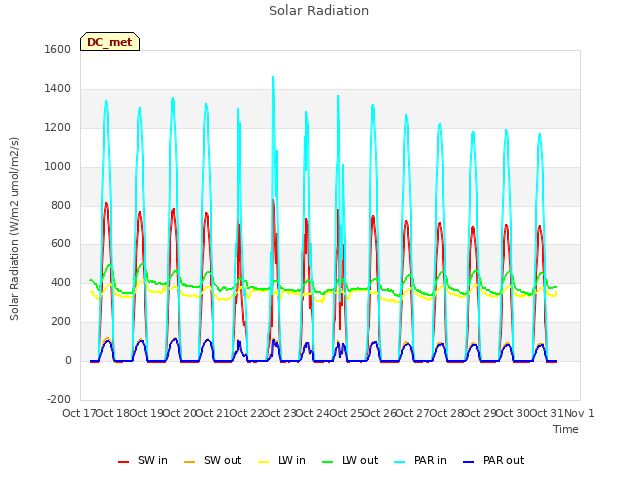 plot of Solar Radiation