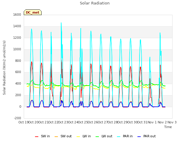 plot of Solar Radiation