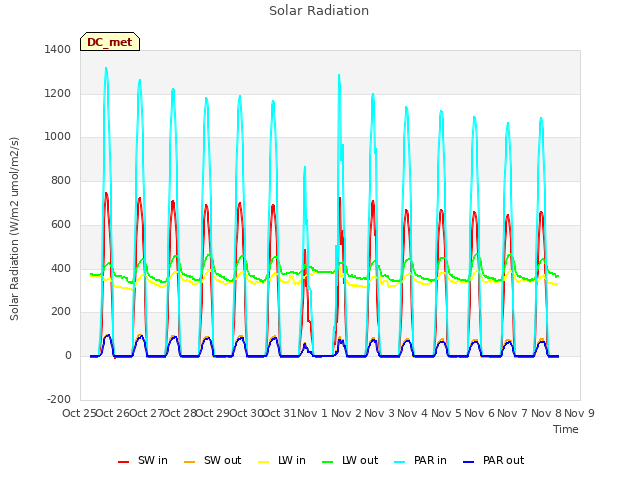 plot of Solar Radiation