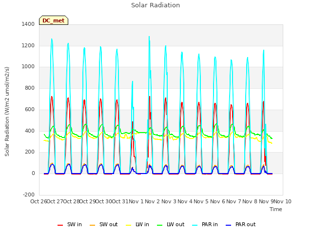 plot of Solar Radiation