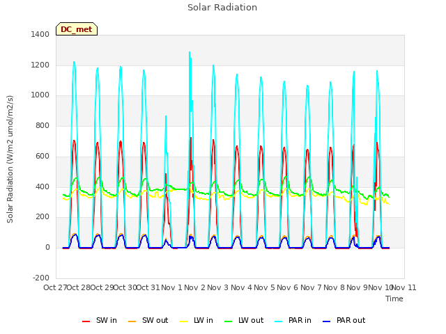 plot of Solar Radiation