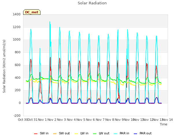 plot of Solar Radiation