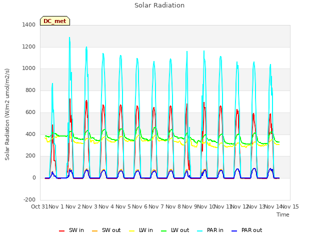 plot of Solar Radiation