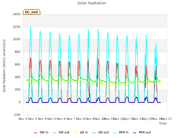 plot of Solar Radiation