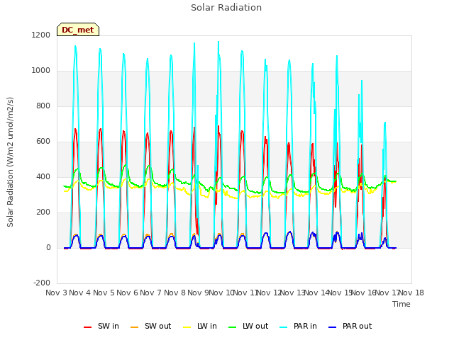 plot of Solar Radiation