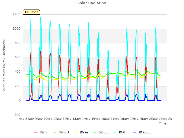 plot of Solar Radiation