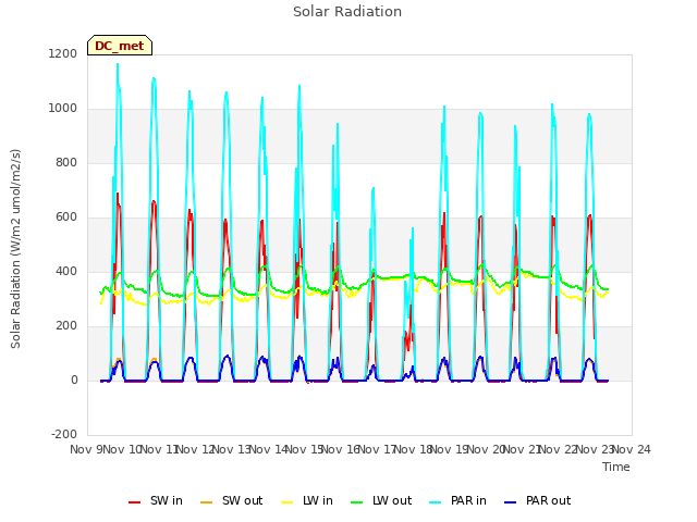 plot of Solar Radiation