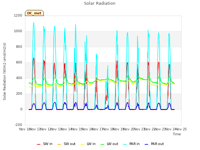 plot of Solar Radiation