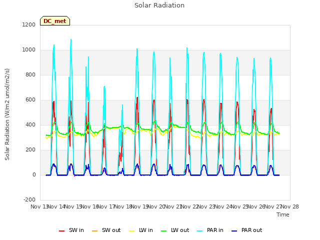 plot of Solar Radiation