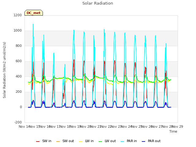 plot of Solar Radiation