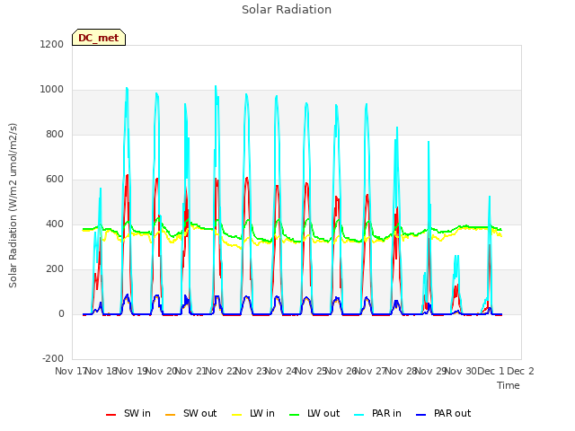 plot of Solar Radiation