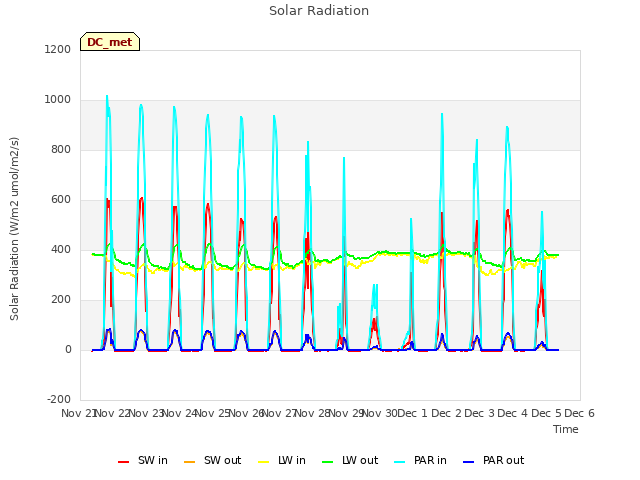 plot of Solar Radiation