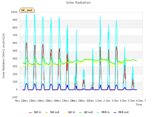 plot of Solar Radiation