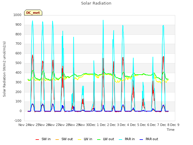 plot of Solar Radiation