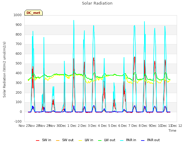 plot of Solar Radiation