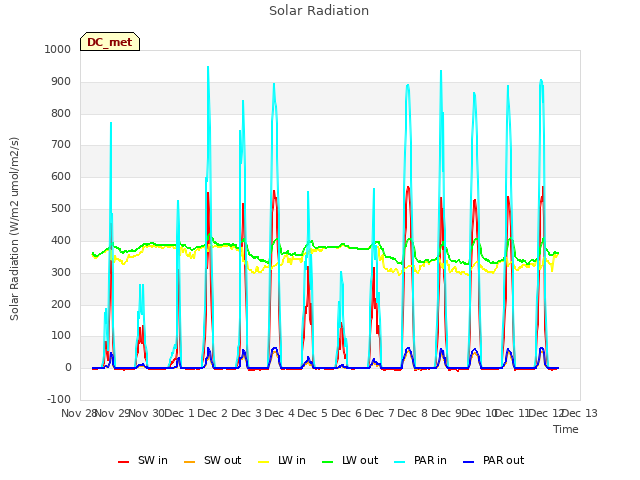 plot of Solar Radiation