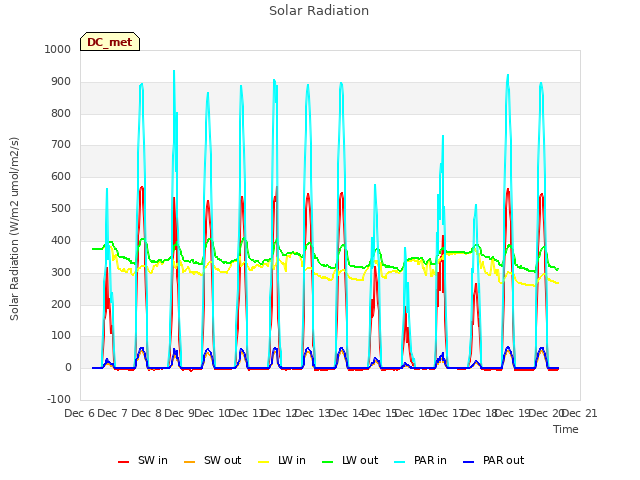 plot of Solar Radiation