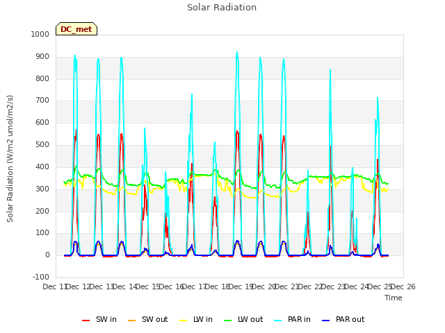 plot of Solar Radiation