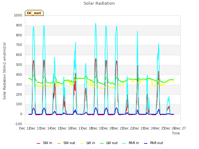 plot of Solar Radiation