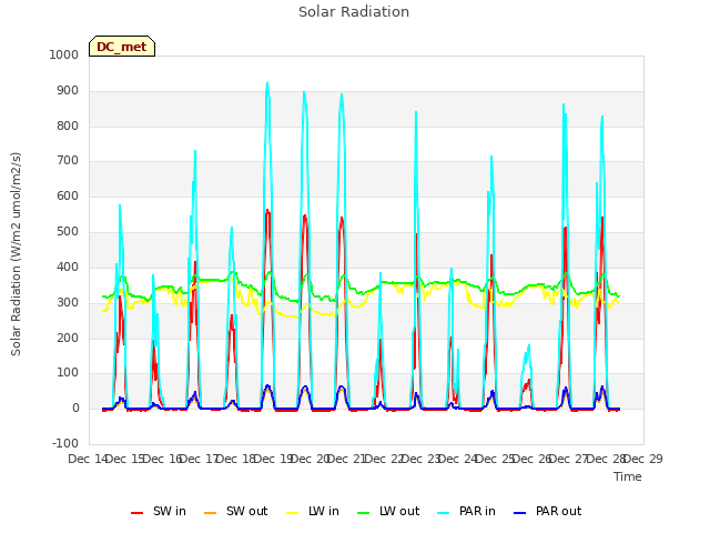 plot of Solar Radiation