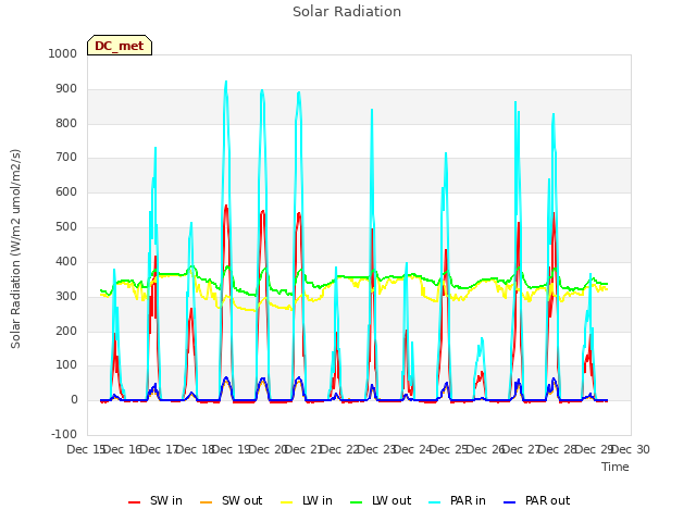 plot of Solar Radiation