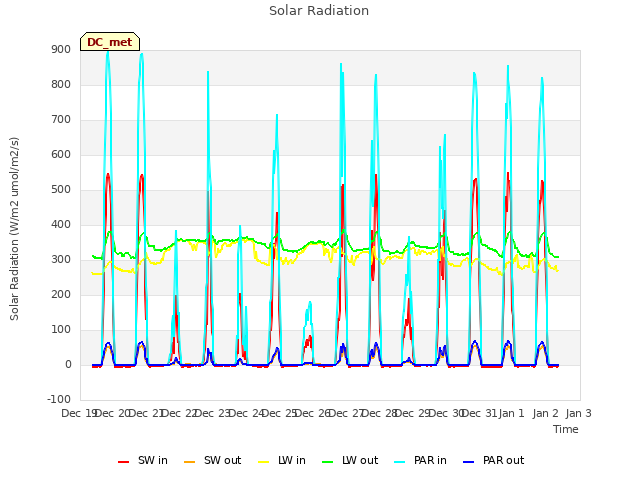 plot of Solar Radiation