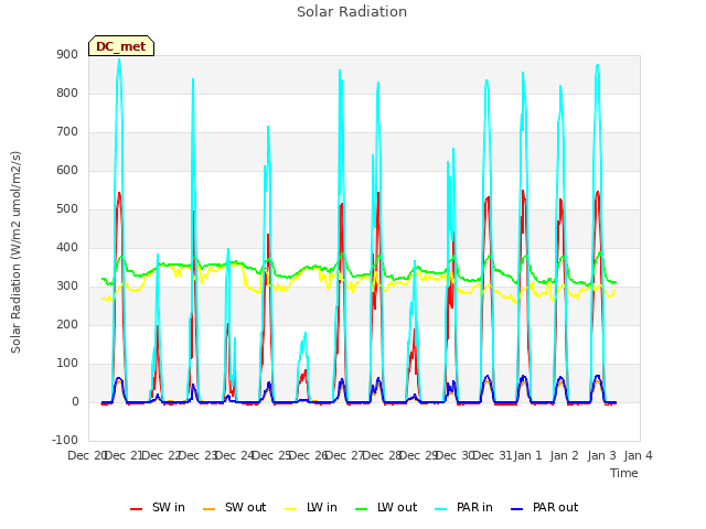 plot of Solar Radiation