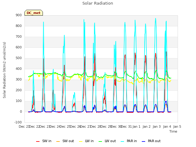 plot of Solar Radiation