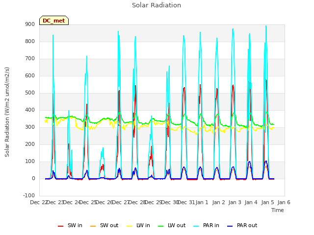 plot of Solar Radiation