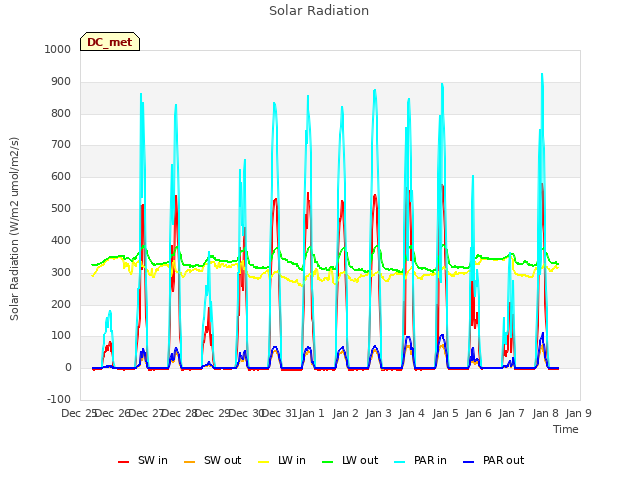 plot of Solar Radiation