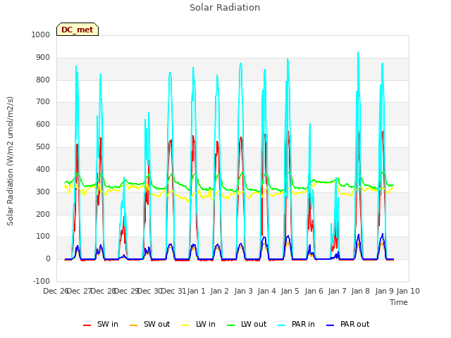 plot of Solar Radiation