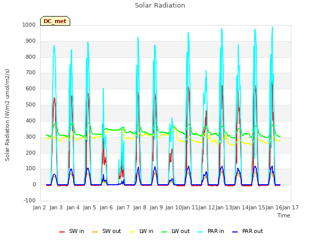 plot of Solar Radiation