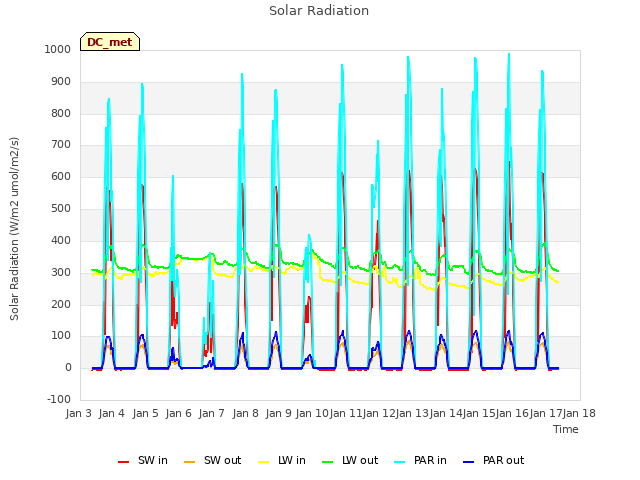 plot of Solar Radiation