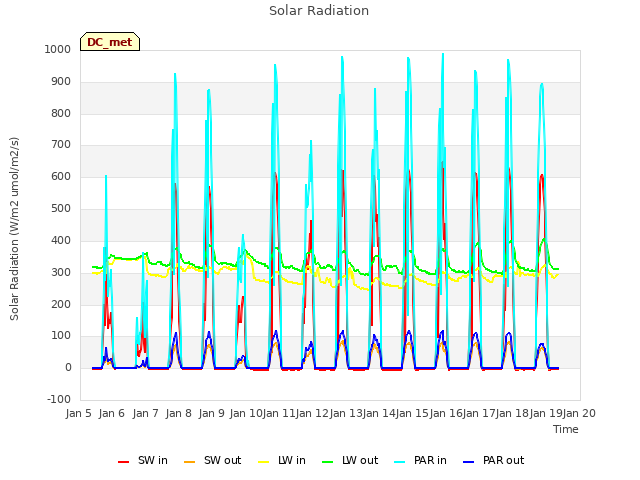 plot of Solar Radiation