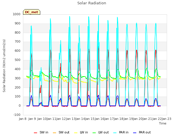 plot of Solar Radiation